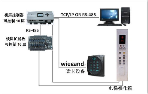 電梯主控設(shè)備